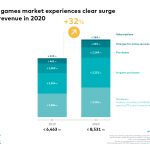 clear-increase-in-the-covid-19-year:-german-games-market-grows-by-32-per-cent