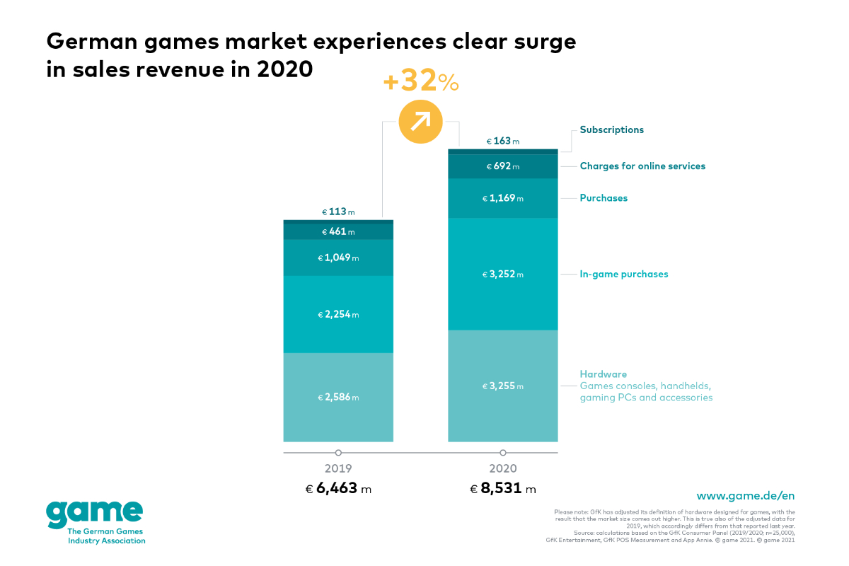 clear-increase-in-the-covid-19-year:-german-games-market-grows-by-32-per-cent