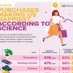 emotions-test-reveals:-the-online-purchases-making-us-67%-happier!