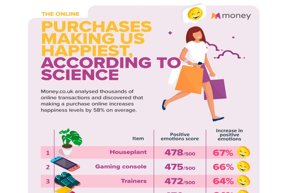 emotions-test-reveals:-the-online-purchases-making-us-67%-happier!