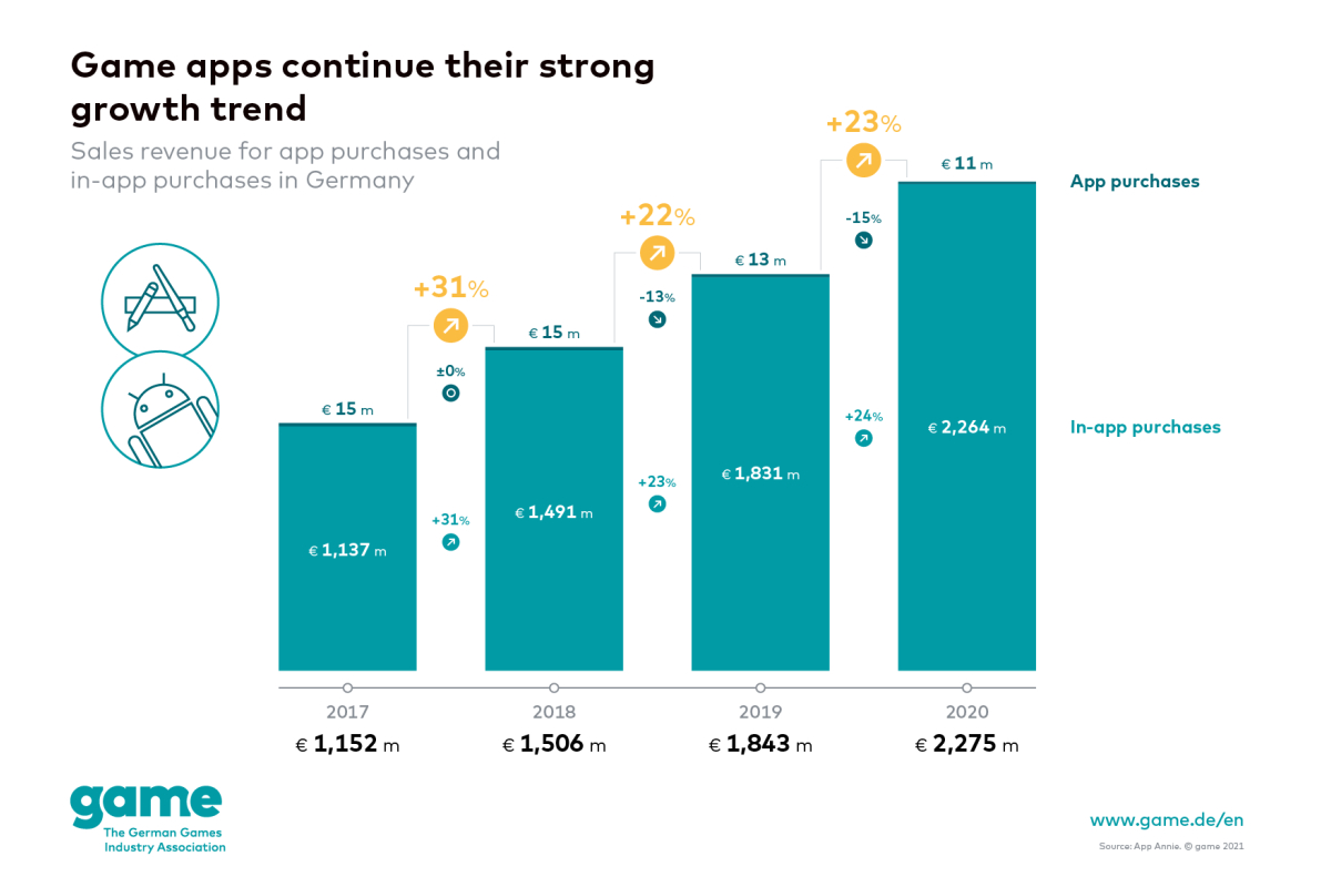 german-market-for-mobile-games-grows-by-23-per-cent