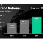 92.8m-grand-national-smashes-records-on-smarkets