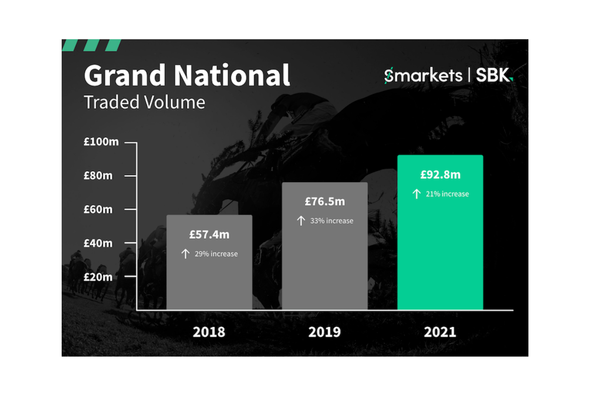92.8m-grand-national-smashes-records-on-smarkets