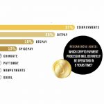 coinpayments-set-to-remain-leading-crypto-payment-processor-finds-d-core-survey