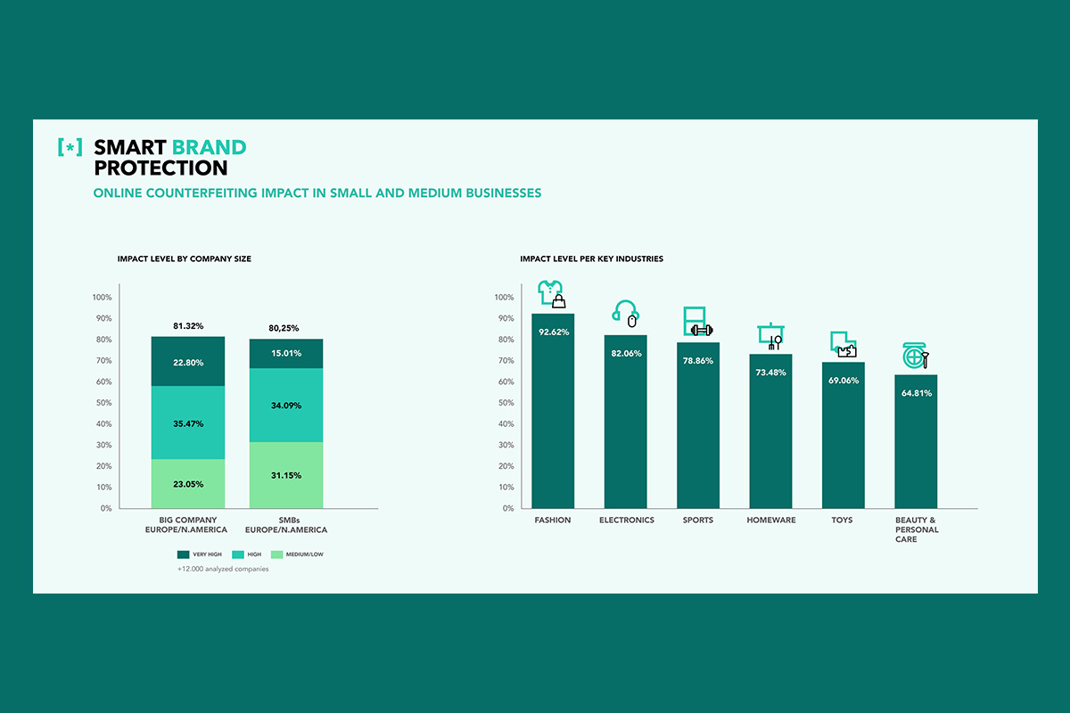 four-out-of-every-five-smbs-are-victims-of-counterfeiting-on-the-internet