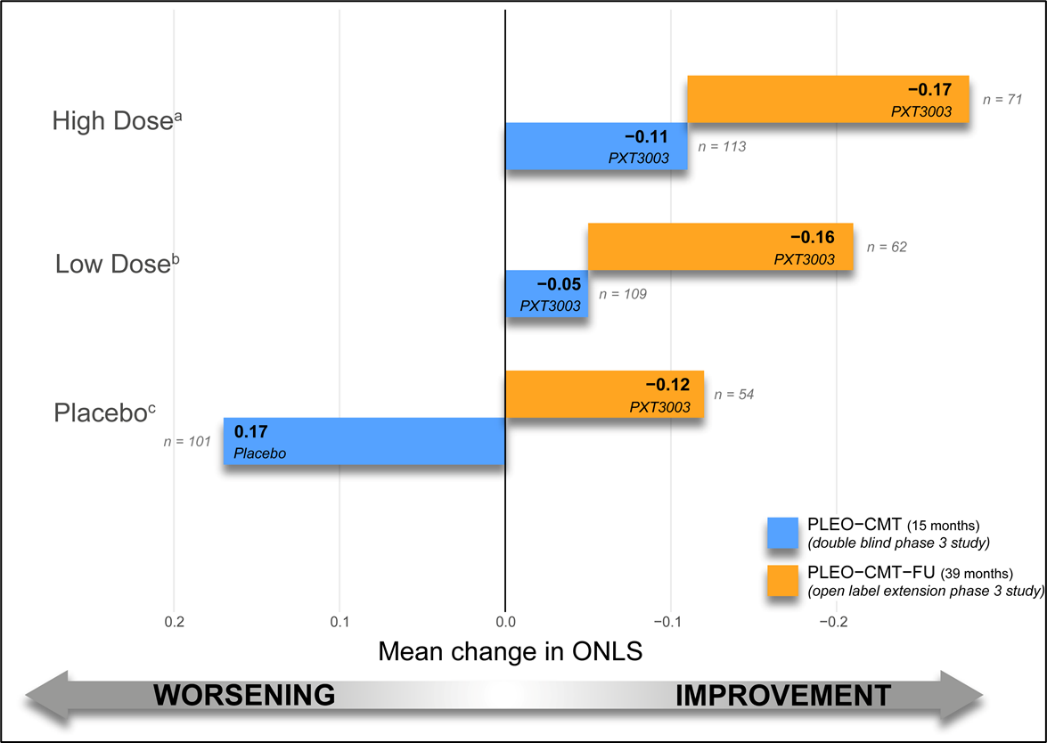 interim-analysis-from-the-ongoing-open-label-phase-iii-extension-study-shows-sustained-benefits-of-pxt3003-for-patients-with-charcot-marie-tooth-disease-type-1a-(‘cmt1a’)