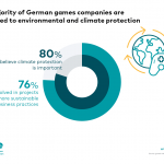 majority-of-german-games-companies-are-actively-committed-to-environmental-and-climate-protection