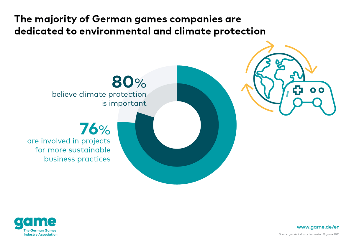 majority-of-german-games-companies-are-actively-committed-to-environmental-and-climate-protection