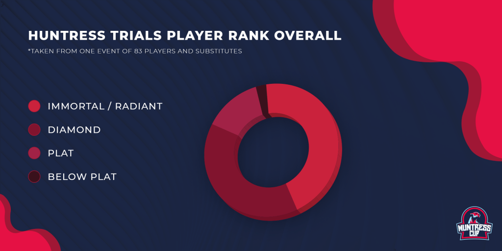 rix.gg-shares-44%-of-huntress-trials-valorant-players-are-immortal