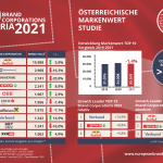 novomatic-wins-second-place-in-austrian-brand-value-awards