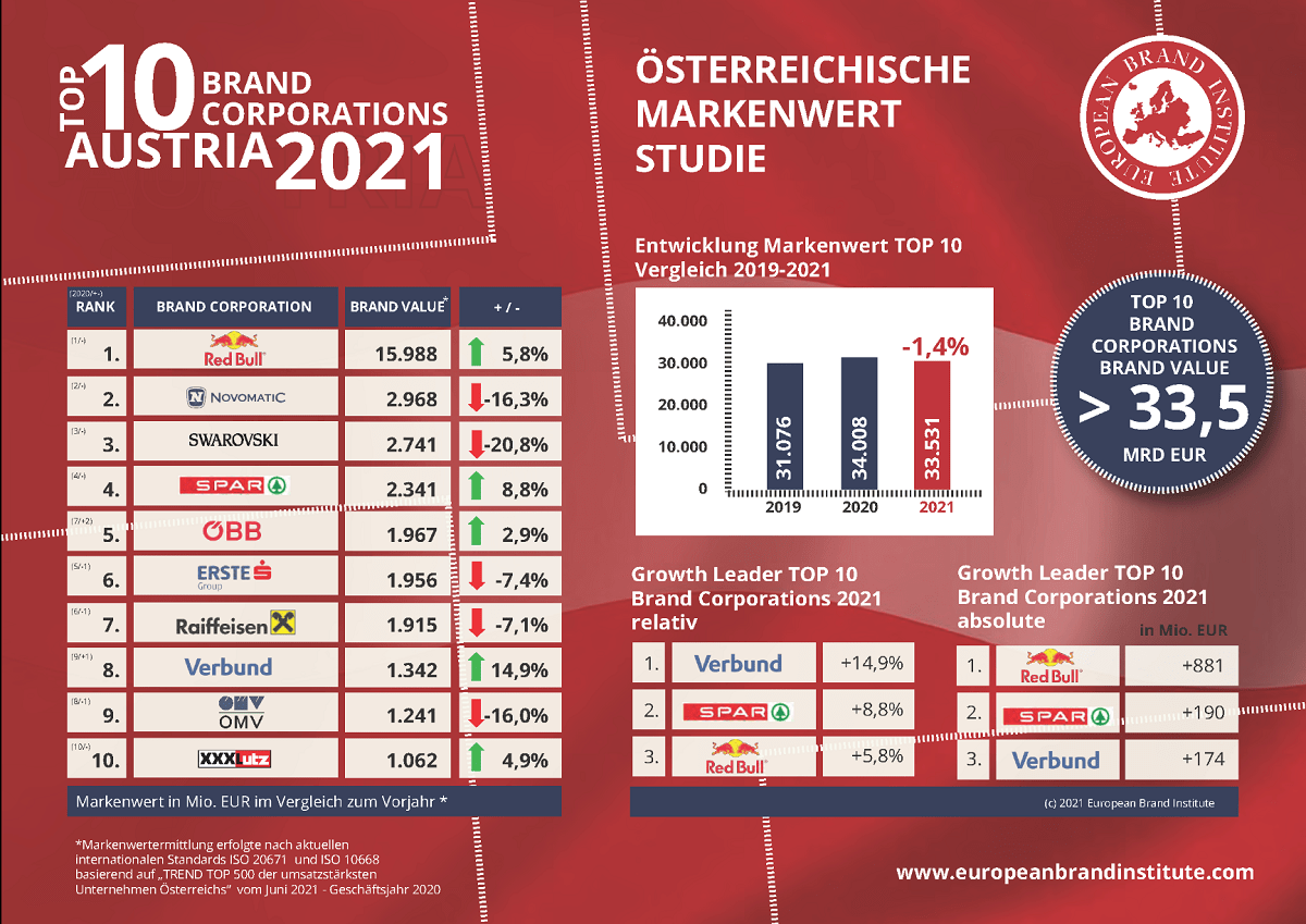 novomatic-wins-second-place-in-austrian-brand-value-awards