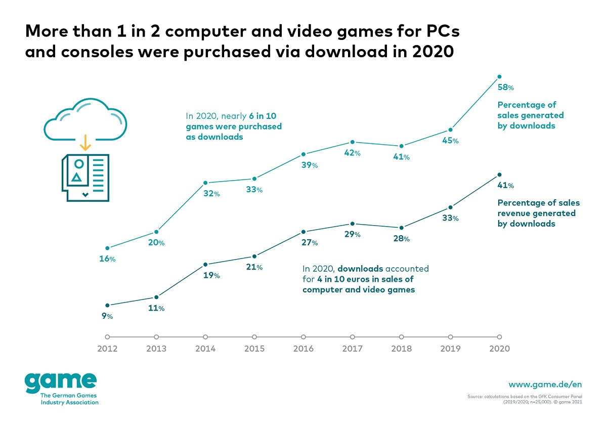 germany:-game-downloads-surge-in-the-covid-19-year