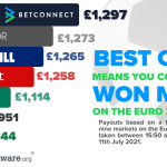 euro-2020-punters-missed-out-on-nearly-500-by-not-getting-the-best-odds-from-bookies