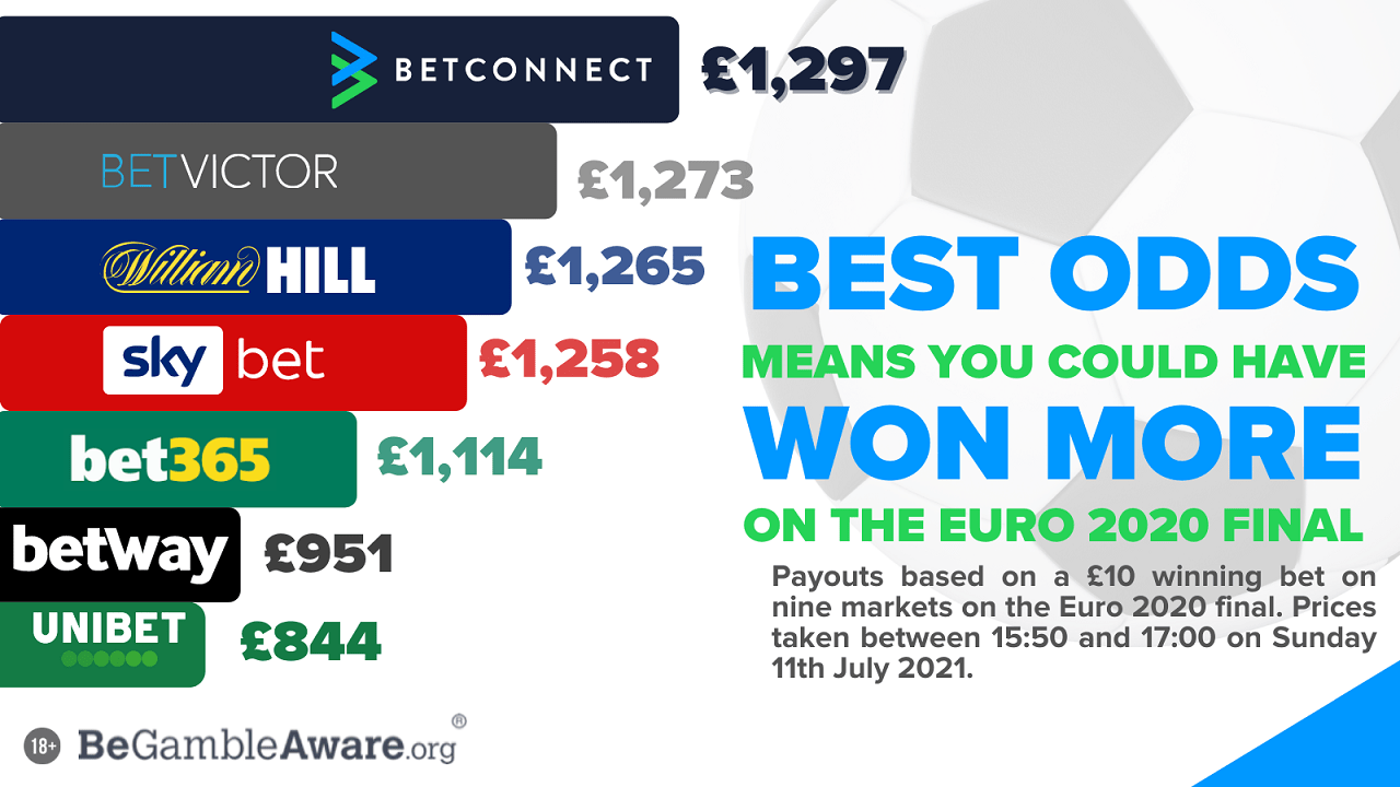 euro-2020-punters-missed-out-on-nearly-500-by-not-getting-the-best-odds-from-bookies