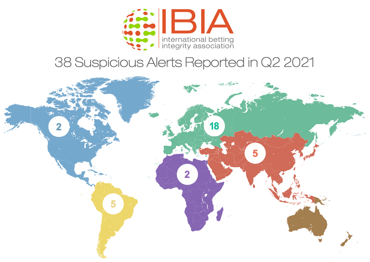 38-suspicious-betting-alerts-reported-by-ibia-in-q2-2021