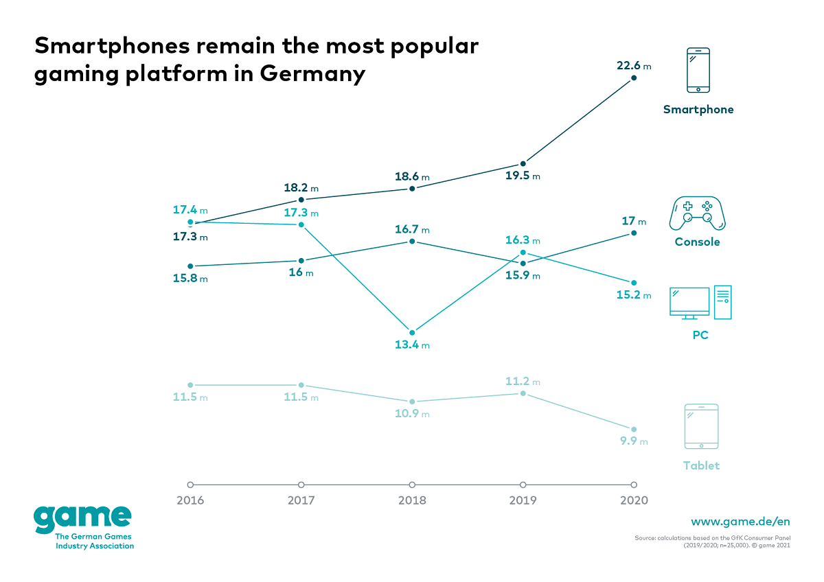 smartphones-and-games-consoles-excite-millions-of-new-players