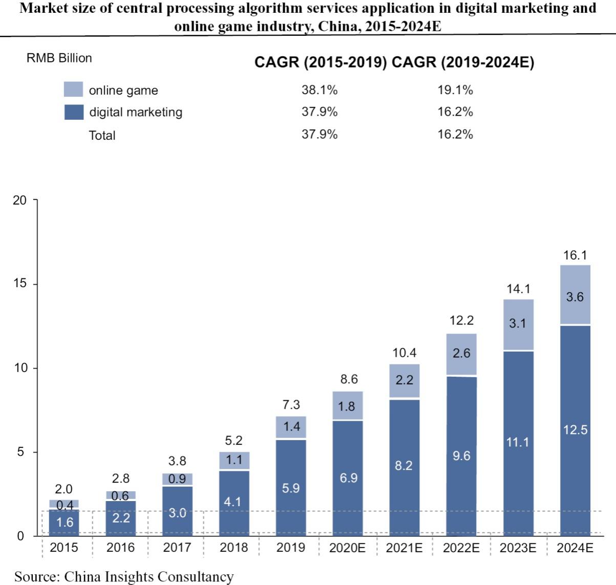 central-processing-algorithm-application-scale-reaches-rmb16.1-billion-in-2024,-viyi-algorithm-merges-with-venus-listing