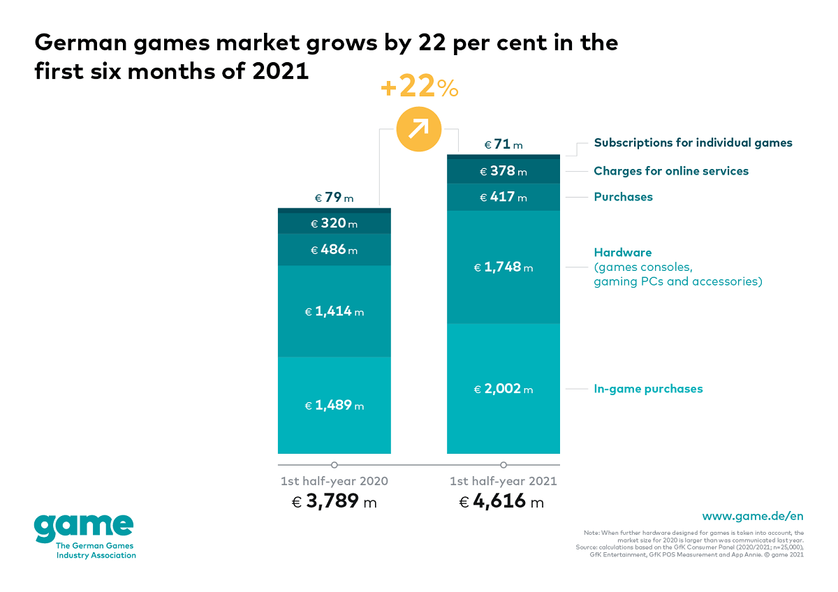 german-games-market-grows-by-22-per-cent-in-the-first-half-of-2021