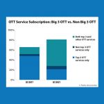 parks-associates:-more-than-50%-of-households-now-combine-a-big-3-service-with-at-least-one-other-subscription-ott-service