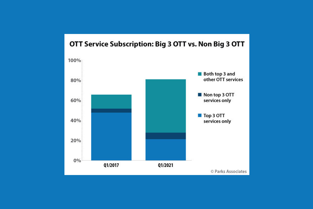 parks-associates:-more-than-50%-of-households-now-combine-a-big-3-service-with-at-least-one-other-subscription-ott-service