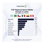 playmaker-brand-futbol-sites-ranked-as-#1-regional-sports-media-group-in-latin-america