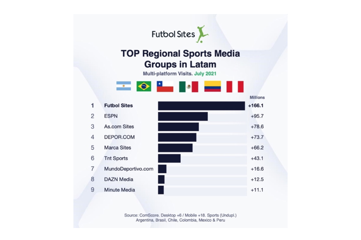 playmaker-brand-futbol-sites-ranked-as-#1-regional-sports-media-group-in-latin-america