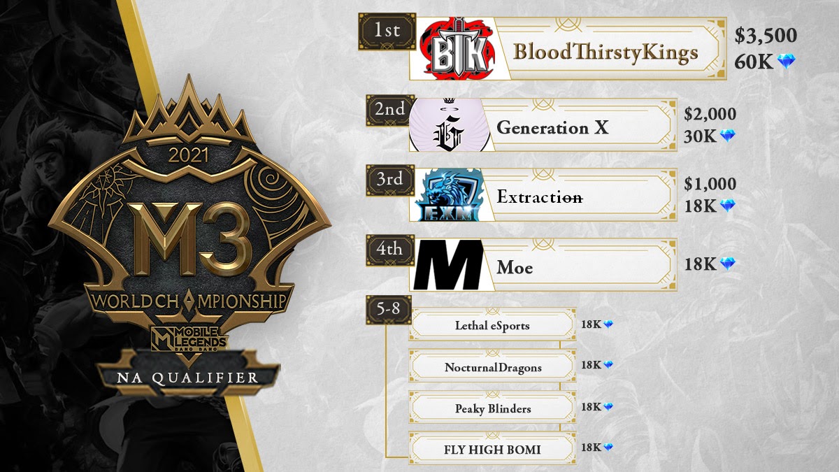 bloodthirstykings-crowned-winners-of-mobile-legends:-bang-bang-world-championship-north-american-qualifier