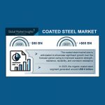 coated-steel-market-valuation-would-exceed-usd-65-billion-by-2027,-says-global-market-insights-inc.