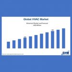 hvac-market-to-grow-with-4.8%-cagr-through-2030,-says-p&s-intelligence