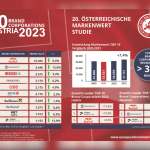 novomatic-scores-highest-brand-value-increase-in-2023