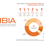 ibia-reports-50-suspicious-betting-alerts-in-q2-2023