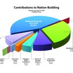 pagcor-revenues-surge-356%-in-h1-2023;-contribution-to-nation-building-up-by-48.50%