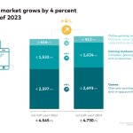 german-games-market-grows-by-4%-in-the-first-six-months-of-2023