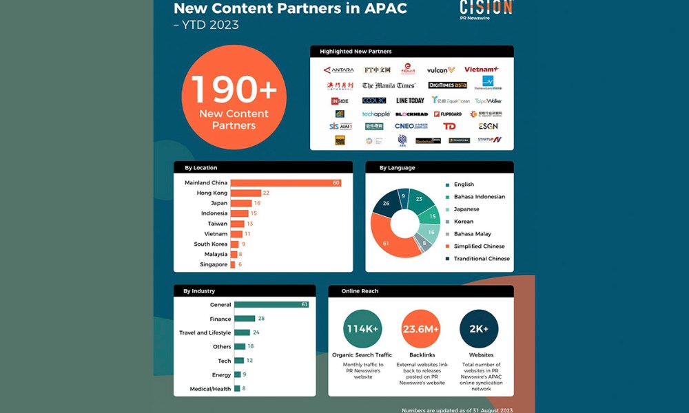 pr-newswire-increases-visibility-with-over-190+-new-content-partners-in-asia-pacific