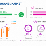niko-partners-‘india-games-market’-report-–-india-retains-title-as-asia’s-fastest-growing-video-games-market-in-2023