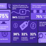 ultra-pc-gamer-research-exposes-continued-struggle-with-pricing-and-discoverability-on-pc