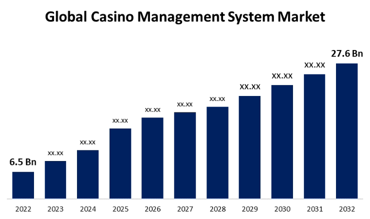 global-casino-management-system-market-size-to-exceed-usd-276-billion-by-2032-|-cagr-of-15.5%