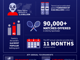sportradar-launches-“future-of-tennis-betting”-with-atp