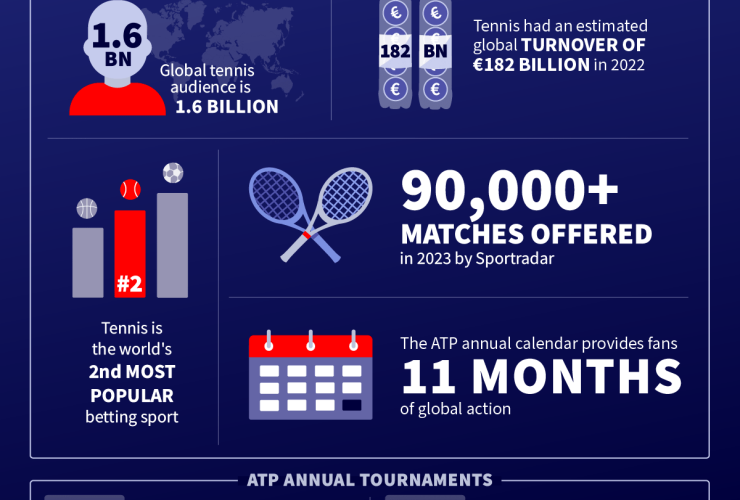 sportradar-launches-“future-of-tennis-betting”-with-atp