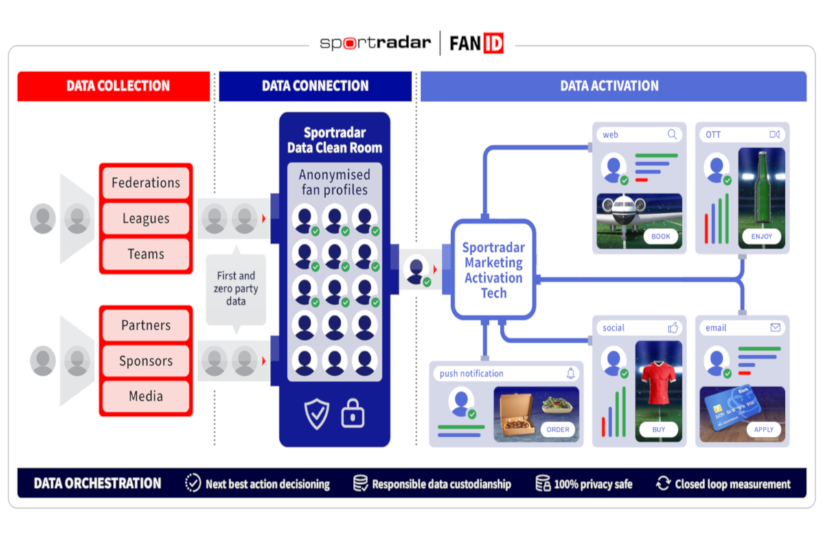 sportradar-launches-fanid-connecting-rightsholders-and-brands-with-sports-fans-in-a-post-cookie-world