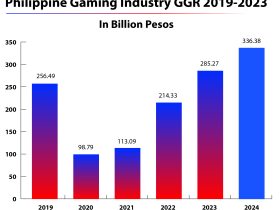 ph-gross-gaming-revenues-hit-record-php285.27-billion-in-2023-–-pagcor
