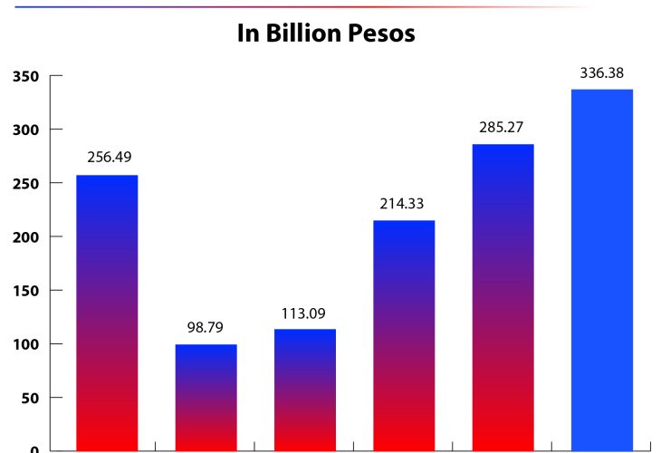 ph-gross-gaming-revenues-hit-record-php285.27-billion-in-2023-–-pagcor