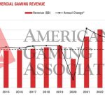 aga-to-host-state-of-the-industry-presentation,-release-report-on-record-breaking-2023-commercial-gaming-revenue
