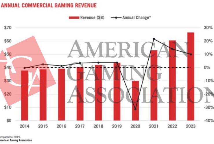 aga-to-host-state-of-the-industry-presentation,-release-report-on-record-breaking-2023-commercial-gaming-revenue