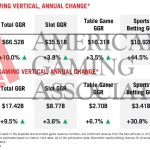 2023-commercial-gaming-revenue-reaches-$66.5b,-marking-third-straight-year-of-record-revenue