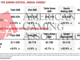 2023-commercial-gaming-revenue-reaches-$66.5b,-marking-third-straight-year-of-record-revenue