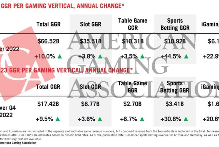 2023-commercial-gaming-revenue-reaches-$66.5b,-marking-third-straight-year-of-record-revenue