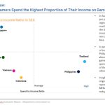niko-stat-of-the-week:-thai-&-philippines-gamers-spend-the-highest-proportion-of-their-income-on-gaming