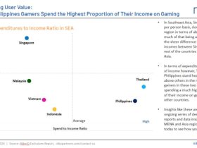 niko-stat-of-the-week:-thai-&-philippines-gamers-spend-the-highest-proportion-of-their-income-on-gaming
