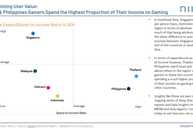 niko-stat-of-the-week:-thai-&-philippines-gamers-spend-the-highest-proportion-of-their-income-on-gaming